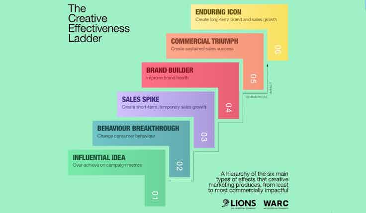 The Creative Effectiveness Ladder from WARC and Cannes Lions.