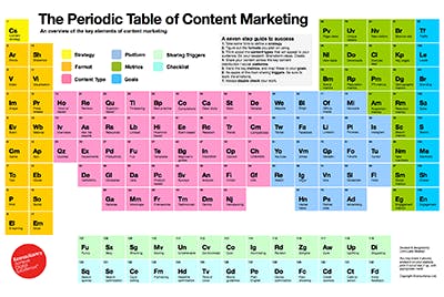 Periodic table content marketing card